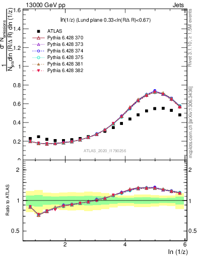 Plot of lund_z in 13000 GeV pp collisions