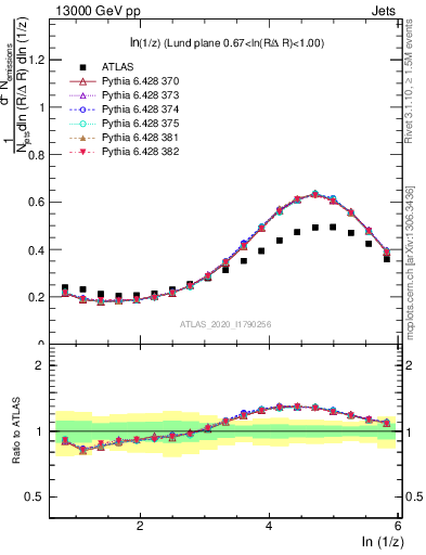 Plot of lund_z in 13000 GeV pp collisions