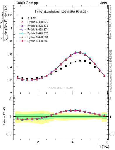 Plot of lund_z in 13000 GeV pp collisions