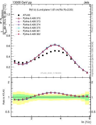 Plot of lund_z in 13000 GeV pp collisions