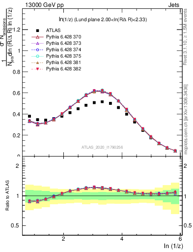 Plot of lund_z in 13000 GeV pp collisions