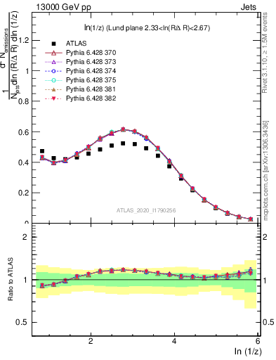 Plot of lund_z in 13000 GeV pp collisions