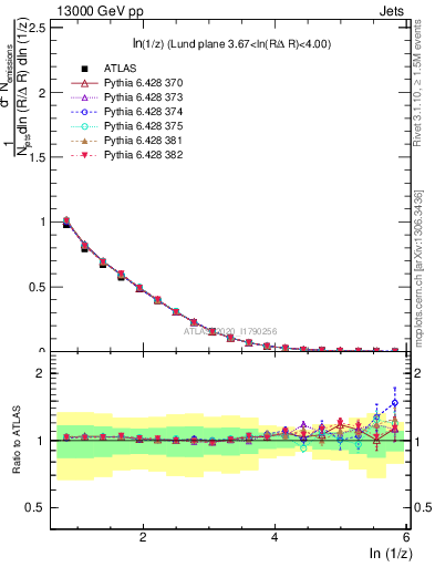 Plot of lund_z in 13000 GeV pp collisions