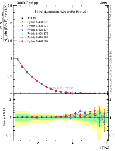 Plot of lund_z in 13000 GeV pp collisions