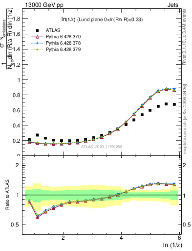 Plot of lund_z in 13000 GeV pp collisions