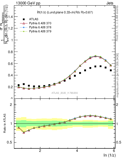 Plot of lund_z in 13000 GeV pp collisions