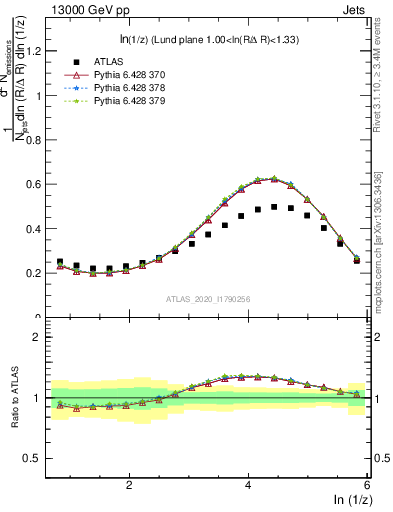 Plot of lund_z in 13000 GeV pp collisions