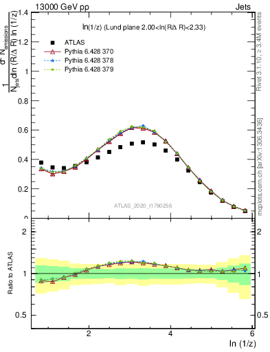 Plot of lund_z in 13000 GeV pp collisions