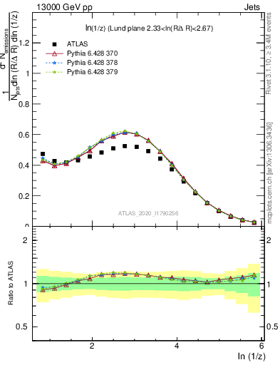 Plot of lund_z in 13000 GeV pp collisions