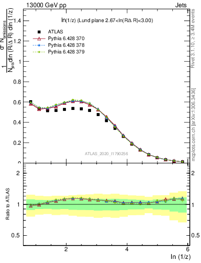 Plot of lund_z in 13000 GeV pp collisions