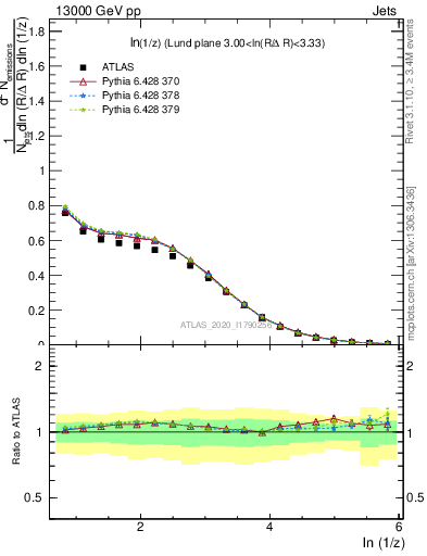 Plot of lund_z in 13000 GeV pp collisions