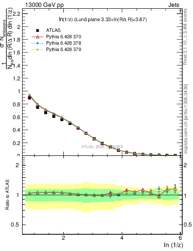 Plot of lund_z in 13000 GeV pp collisions