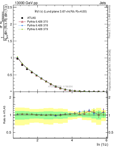 Plot of lund_z in 13000 GeV pp collisions