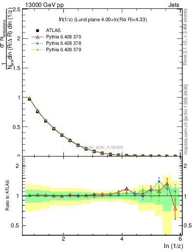 Plot of lund_z in 13000 GeV pp collisions