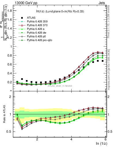 Plot of lund_z in 13000 GeV pp collisions