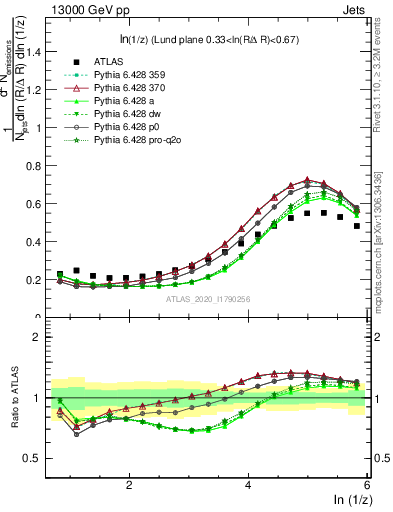 Plot of lund_z in 13000 GeV pp collisions