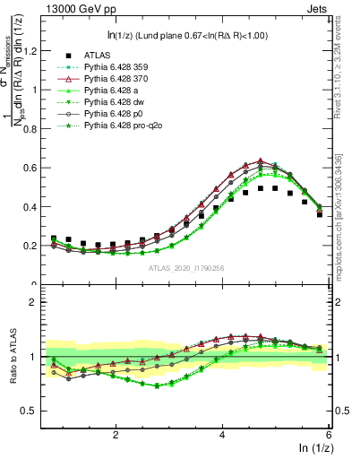 Plot of lund_z in 13000 GeV pp collisions