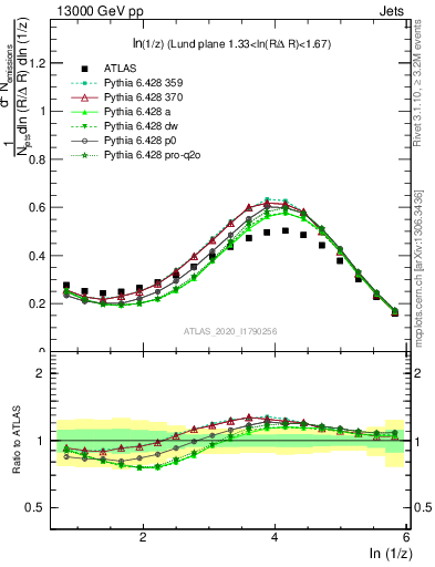 Plot of lund_z in 13000 GeV pp collisions