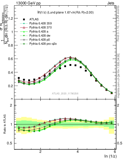 Plot of lund_z in 13000 GeV pp collisions