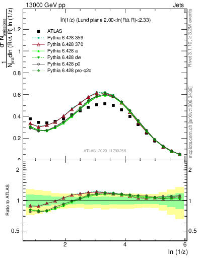 Plot of lund_z in 13000 GeV pp collisions