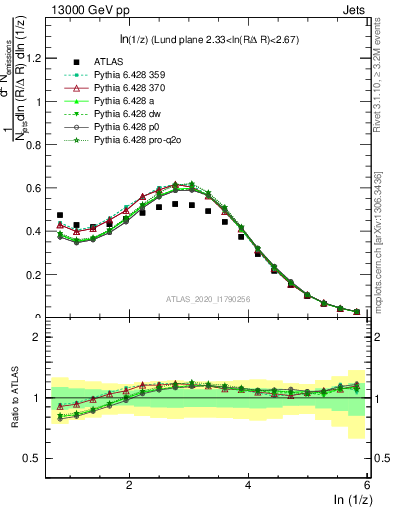 Plot of lund_z in 13000 GeV pp collisions