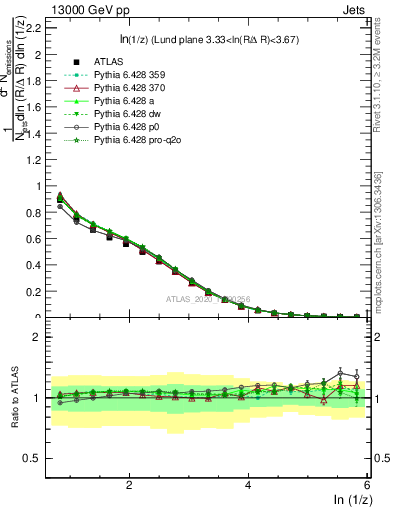 Plot of lund_z in 13000 GeV pp collisions