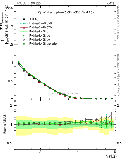 Plot of lund_z in 13000 GeV pp collisions