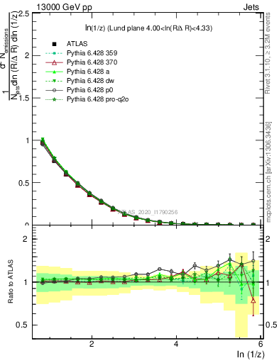 Plot of lund_z in 13000 GeV pp collisions