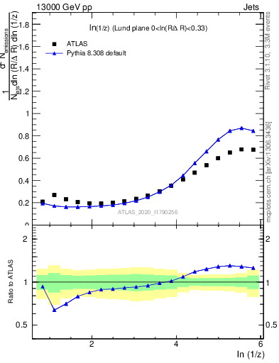 Plot of lund_z in 13000 GeV pp collisions