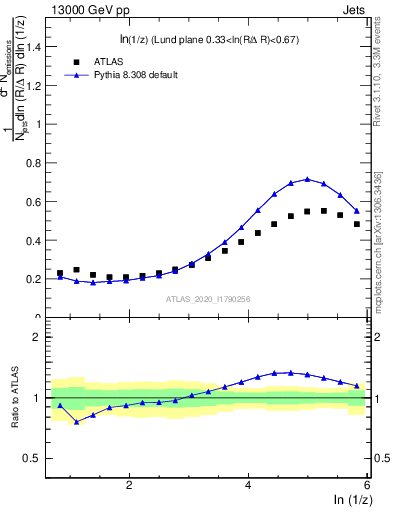 Plot of lund_z in 13000 GeV pp collisions