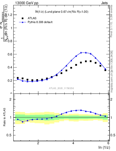 Plot of lund_z in 13000 GeV pp collisions