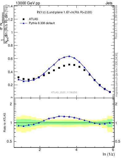 Plot of lund_z in 13000 GeV pp collisions