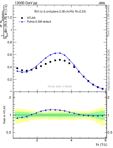 Plot of lund_z in 13000 GeV pp collisions