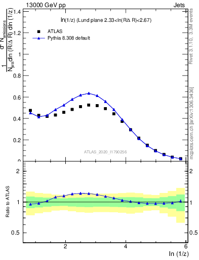 Plot of lund_z in 13000 GeV pp collisions