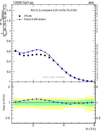 Plot of lund_z in 13000 GeV pp collisions