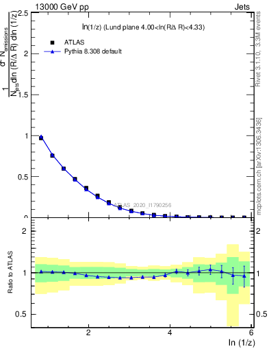 Plot of lund_z in 13000 GeV pp collisions