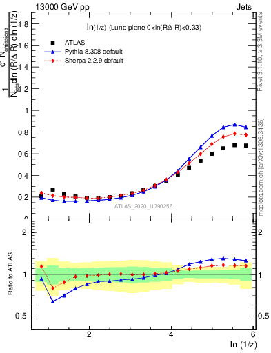 Plot of lund_z in 13000 GeV pp collisions