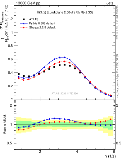 Plot of lund_z in 13000 GeV pp collisions