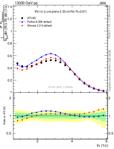 Plot of lund_z in 13000 GeV pp collisions