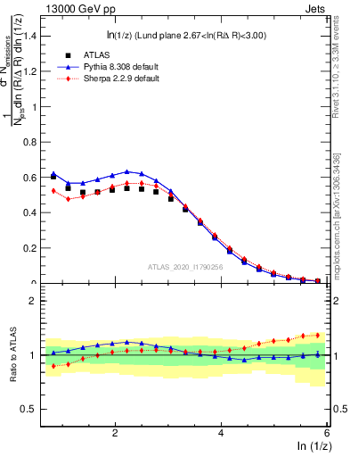 Plot of lund_z in 13000 GeV pp collisions