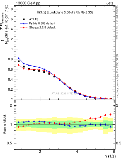 Plot of lund_z in 13000 GeV pp collisions