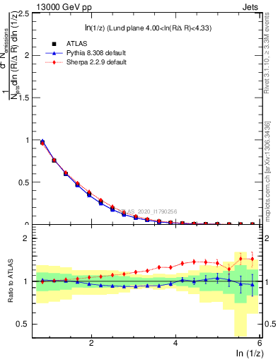 Plot of lund_z in 13000 GeV pp collisions