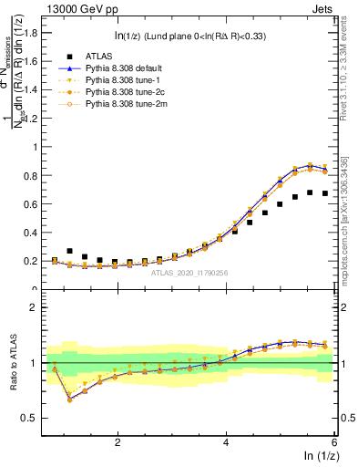 Plot of lund_z in 13000 GeV pp collisions