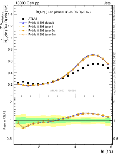 Plot of lund_z in 13000 GeV pp collisions