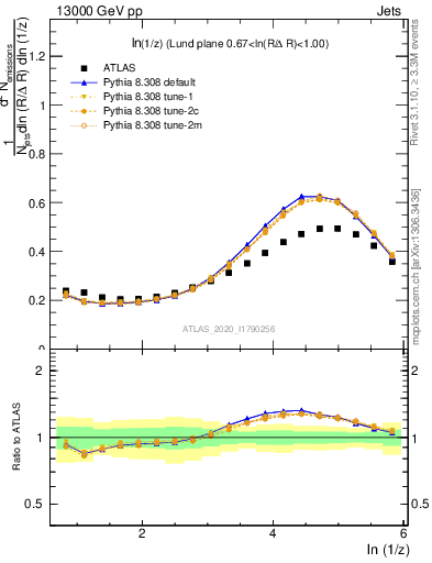 Plot of lund_z in 13000 GeV pp collisions