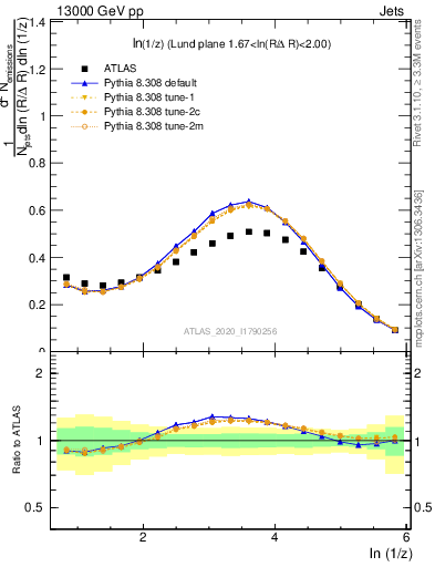 Plot of lund_z in 13000 GeV pp collisions