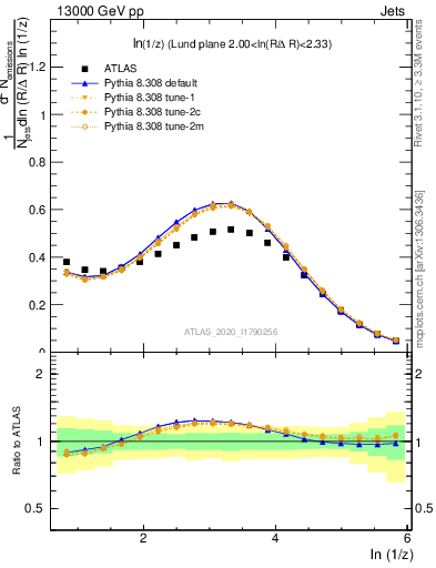 Plot of lund_z in 13000 GeV pp collisions