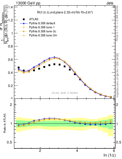 Plot of lund_z in 13000 GeV pp collisions