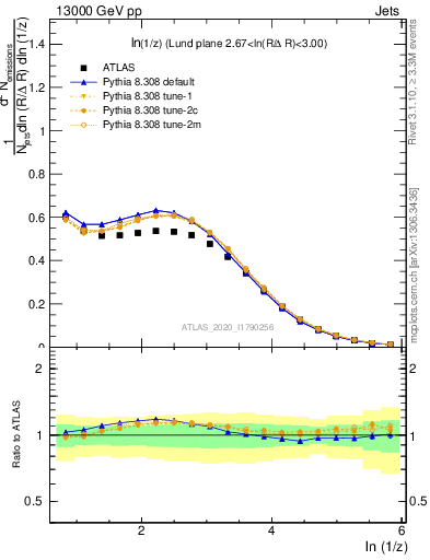 Plot of lund_z in 13000 GeV pp collisions