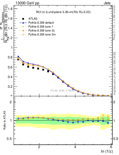 Plot of lund_z in 13000 GeV pp collisions